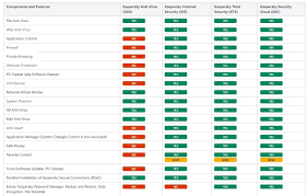 Q A Kaspersky Security Cloud Vs Kaspersky Total Security Malwaretips Community