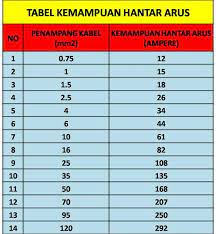 Tabel Ukuran Kabel Sesuai Dengan Kemampuan Hantar Arus Kha Kabel Listrik Pengukur Kabel