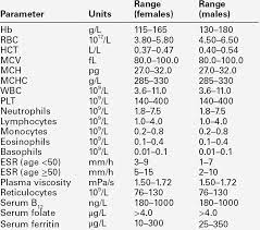 26 Introduction To Haematology And Transfusion Science Basicmedical Key