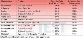 Test 11 Security Solutions For Corporate Networks With Windows 7