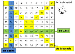Oktober 2017 · aktualisiert 26. Orientierung An Der Hundertertafel Pikas