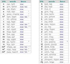 See phonetic symbol for a list of the ipa symbols used to represent the phonemes of the english language. The Sounds Of English And The International Phonetic Alphabet Phonetic Alphabet Phonetics English English Phonics