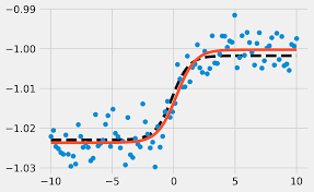 This is along the same lines as the polyfit method, but more statsmodels is a great little python package that provides classes and functions for estimating. Ipython Cookbook 9 3 Fitting A Function To Data With Nonlinear Least Squares