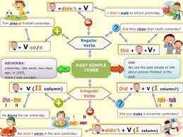 Mapa Mental De Simple Present Pesquisa Google Mapa Mental Mapas Mentais Mapa