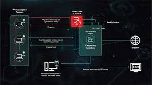 Malware Sandbox Advanced Threat Protection For Enterprise Kaspersky