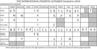 The international phonetic alphabet chart with sounds lets you listen to each of the sounds from the ipa. Lesson 72 Ipa And Hindi Learning Hindi