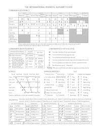 This international phonetic alphabet chart has all the english language sounds. International Phonetic Alphabet