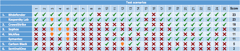 Advanced Endpoint Protection Test Av Comparatives
