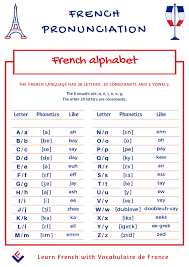 This is the phonetic french alphabet. French Alphabet Pronunciation