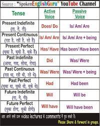 All English Charts Spoken English Guru Tense Chart Active Passive Voice Charts English Learning Spoken English Grammar Learn English Grammar