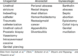 The symptoms of gangrene vary depending on the underlying cause. Possible Causes Of Fournier S Gangrene Download Table
