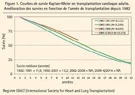 L'insuffisance cardiaque se définit par l'incapacité du cœur à effectuer son travail de pompe. Transplantation Cardiaque 50 Ans Et Toujours Un Challenge Journal De Cardiologie