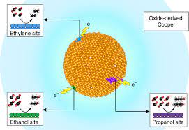 You may also like this site to compress. Evidence For Product Specific Active Sites On Oxide Derived Cu Catalysts For Electrochemical Co 2 Reduction Nature Catalysis X Mol