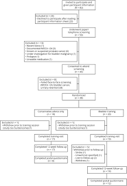 Bladder Training For Urinary Tract Symptoms In Parkinson Disease Neurology