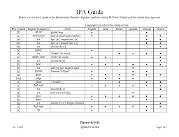 This page allows you to easily type phonetic transcriptions of english words in the international phonetic alphabet (ipa). Ipa Pronunciation Guide Ipanow Com