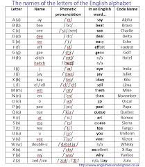 Each symbol is treated separately, with explanation and examples that are at the same time a link to a. Names Of Letters In The English Alphabet English Alphabet Pronunciation English Alphabet English Phonics