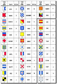Recommended ipa fonts available on various platforms for help with transcribing, refer to antimoon's chart with ipa phonetic symbols, example words, and recordings (make sure you read the footnotes). Signal Flags Alpha Numeric Navy Military Alphabet Nautical Flag Alphabet Flag Alphabet
