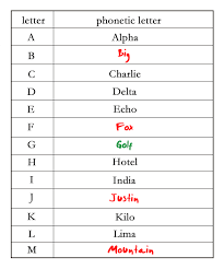 Recommended ipa fonts available on various platforms Brilliant Cabin Pressure Games The Phonetic Alphabet