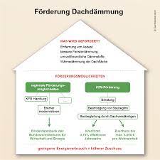 Eine Gute Dammung Des Dachs Gehort Zur Grundausstattung Jedes Wohnhauses Mit Der Erneuerung Der Dammung Kann Wieder Effiziente Dach Dacheindeckung Dach Dammen