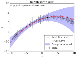 But when i try to make a simple fit in python i get the following result logarithmic function def func(x, p1,p2): Python Fit With Error On Y Axis Micropore