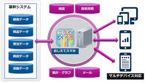 おしえてスマホcrm マジックソフトウェア