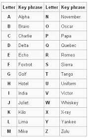 The nato phonetic alphabet word for g is golf. Codes For Code Program Poe Phonetic Alphabet Nato Phonetic Alphabet Alphabet Code