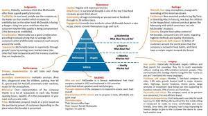 Keller S Brand Equity Pyramid Pyramids Equity Brand Strategy
