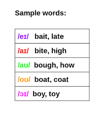 It is somewhere between a in father and e in bed. Learn The Ipa For American English Vowels