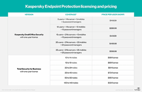 A Closer Look At Kaspersky Antimalware Protection Services