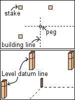 How To Set Out A Building Buildeazy Building Foundation Building Extension Building