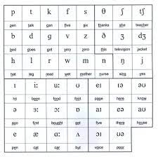 A phonetic alphabet is a list of words used to identify letters in a message transmitted by radio or telephone. 10 Phonetic Symbol Fun Ideas Phonetic Alphabet Phonetics Speech And Language