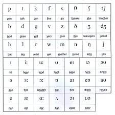 Everything you wanted to know, from alpha to zulu. 10 Phonetic Symbol Fun Ideas Phonetic Alphabet Phonetics Speech And Language