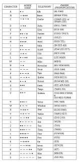 This interactive phonemic chart contains all 44 sounds used in spoken british english (received pronunciation). Nato Phonetic Alphabet Military Wiki Fandom