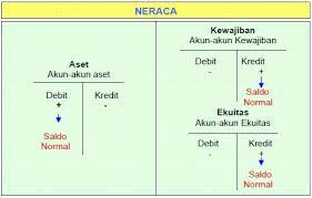 Contoh Neraca Saldo Perusahaan Dagang 4 Langkah Mudah Neraca Pengusaha Pendidikan