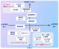 完全保存版 経営者なら知っておきたい14の資金調達の方法 種類 メリット デメリットまとめ 起業ログ