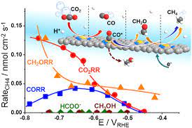 Here's what to know about the latest device. Unraveling Mechanistic Reaction Pathways Of The Electrochemical Co2 Reduction On Fe N C Single Site Catalysts Acs Energy Letters X Mol