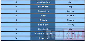 In many languages the spelling of an alphabet is different and vary greatly. Navajo Code Talkers Phonetic Alphabet Table Cheat Sheet