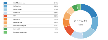 Kaspersky Vs Malwarebytes Antivirus Software Comparison For 2020