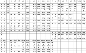 With this guide, you can learn chinese pronunciation easier in a correct way. Chinese Phonetics Pinyin Æ¼é³ And Zhuyin Æ³¨é³ Little Chinese Readers
