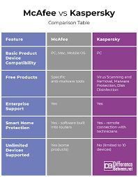 Differences Between Mcafee And Kaspersky Difference Between