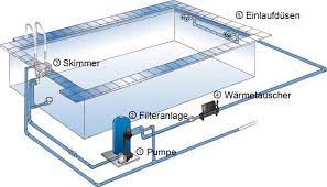 Hinter Den Kulissen Wie Die Pool Technik Ihres Schwimmbades Funktioniert Und Auf Was Sie Achten Sollten Schwimmbad Bauen Pool Becken Pool Selber Bauen Beton