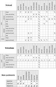 The ipa is an alphabet with truly global scope— attempting to reproduce every sound in every language in one consistent writing system. Fonic Alphabet