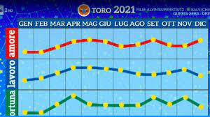 Il 2020 viene definito da branko, per i nati sotto il segno del toro, come un anno particolarmente ricco di sorprese e di incontri favorevoli. Oroscopo 2021 Di Paolo Fox Ecco Tutte Le Previsioni