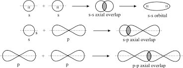 Image Result For S And P Orbitals Shape Math Chart Image