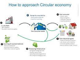 Ikea S Commitment To Reverse Logistics Supply Chain Logistics Supply Supply Chain Logistics