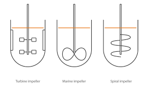 The 4 Different Types Of Stirred Tank Bioreactors Strs En Blog Infors Ht