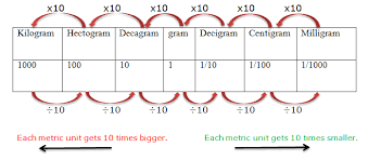 Image Result For Milligrams To Kilograms Chart Metric Conversion Chart Math Charts Measurement Conversion Chart