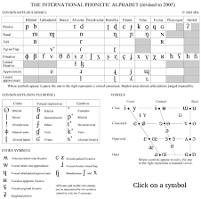 Although some similarities are present there are also many differences between these two phonetic alphabets. A Course In Phonetics Home