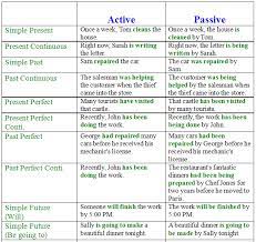 Passive Voice In English Examples And Exercises Learn English English Grammar English Grammar For Kids