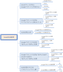 Gmailとgoogleアカウントの名前変更方法 表示名を変えて本名バレを防ごう スマホ対応 ぼっち通信発信所